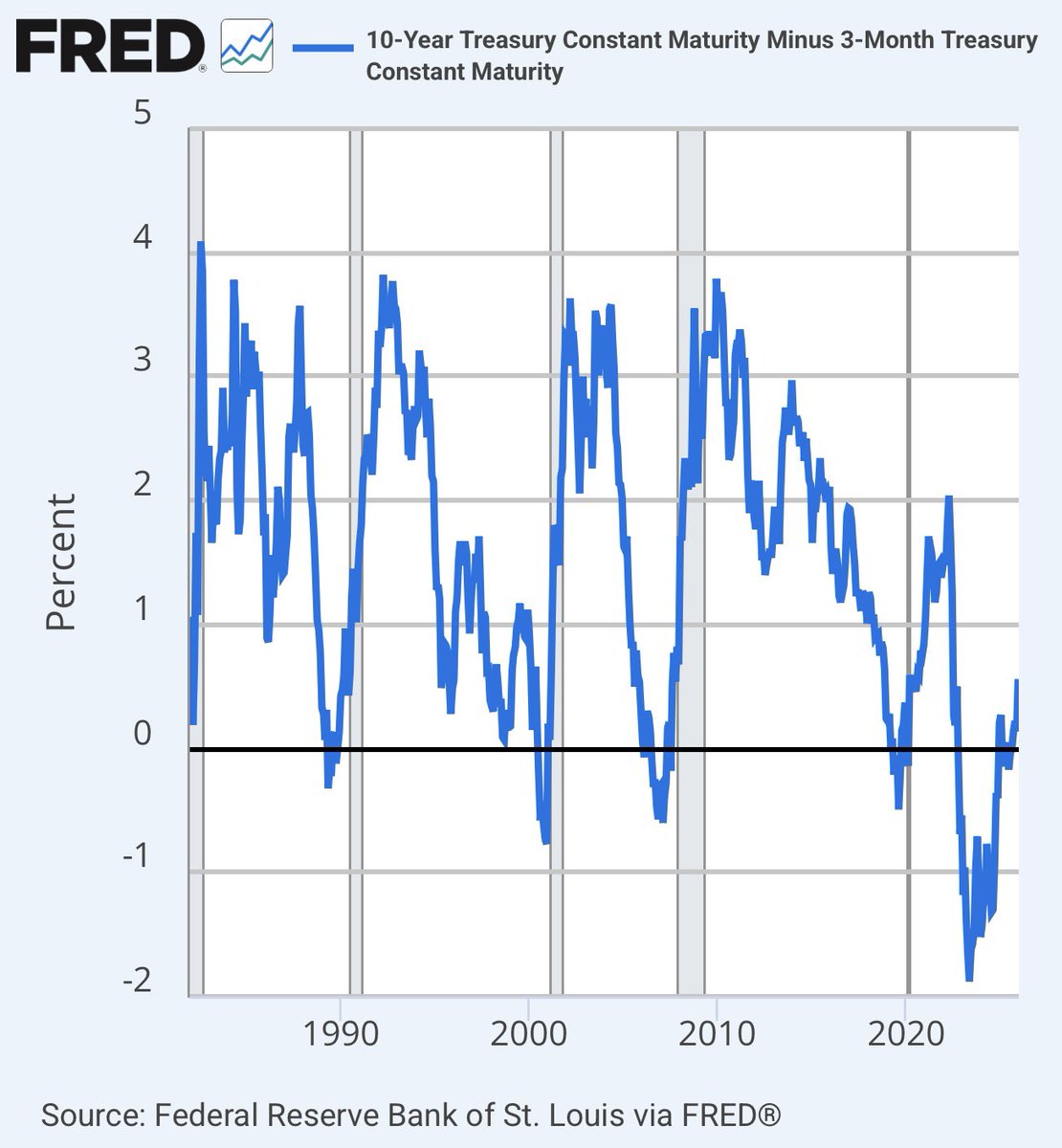 ⚫️RBLOOMBERG: "Inasprimento della curva dei rendimenti dei Treasury USA: segnale di possibile recessione"