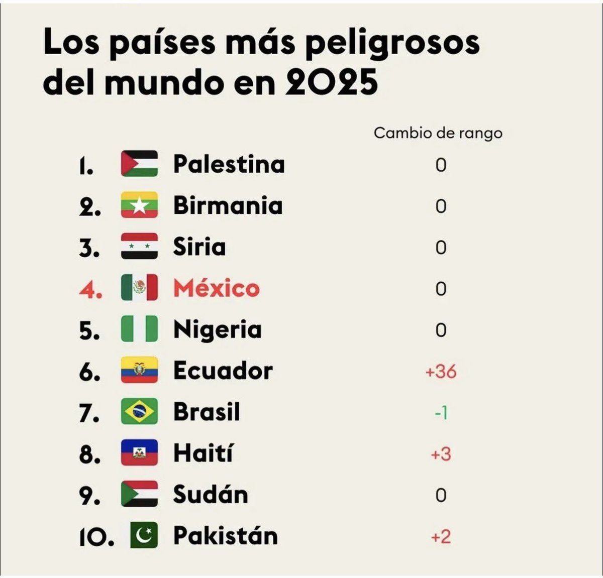 El dato precede al argumento. Así las cosas según el índice global de ACLED (ACLED Conflict Index), una medida que clasifica países y territorios según la intensidad de los conflictos y la violencia política en todo el mundo.

#Mexico el 4to país más peligroso del mundo.