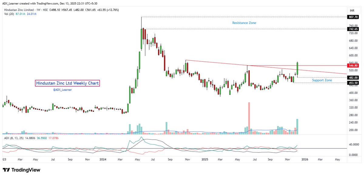 Chart of the Week

#HINDZINC - Hindustan Zinc Ltd

Keep👀