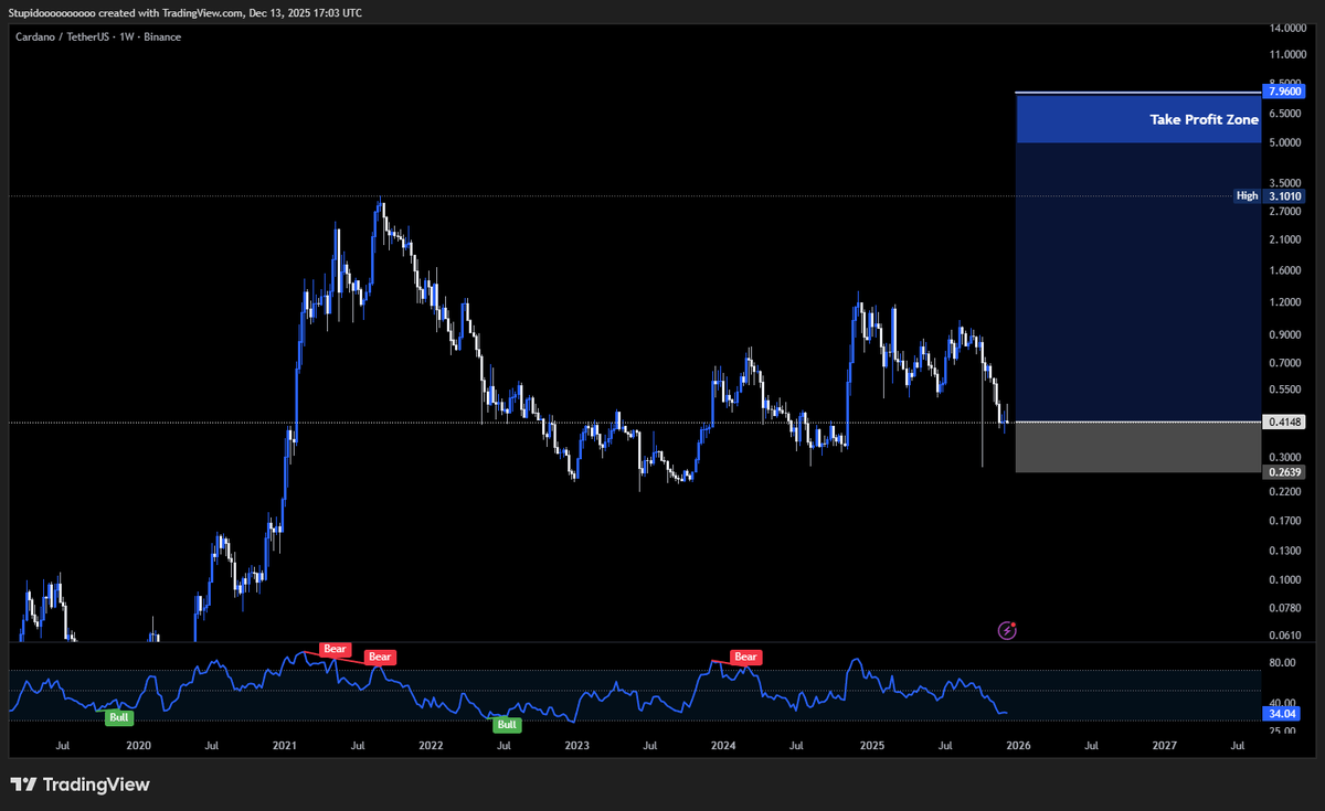 lostinthechart's tweet image. $ADA , still believing in a new ATH for #ADA in 2026.

🎯$7-8 is where i ll be completely out of this swing long