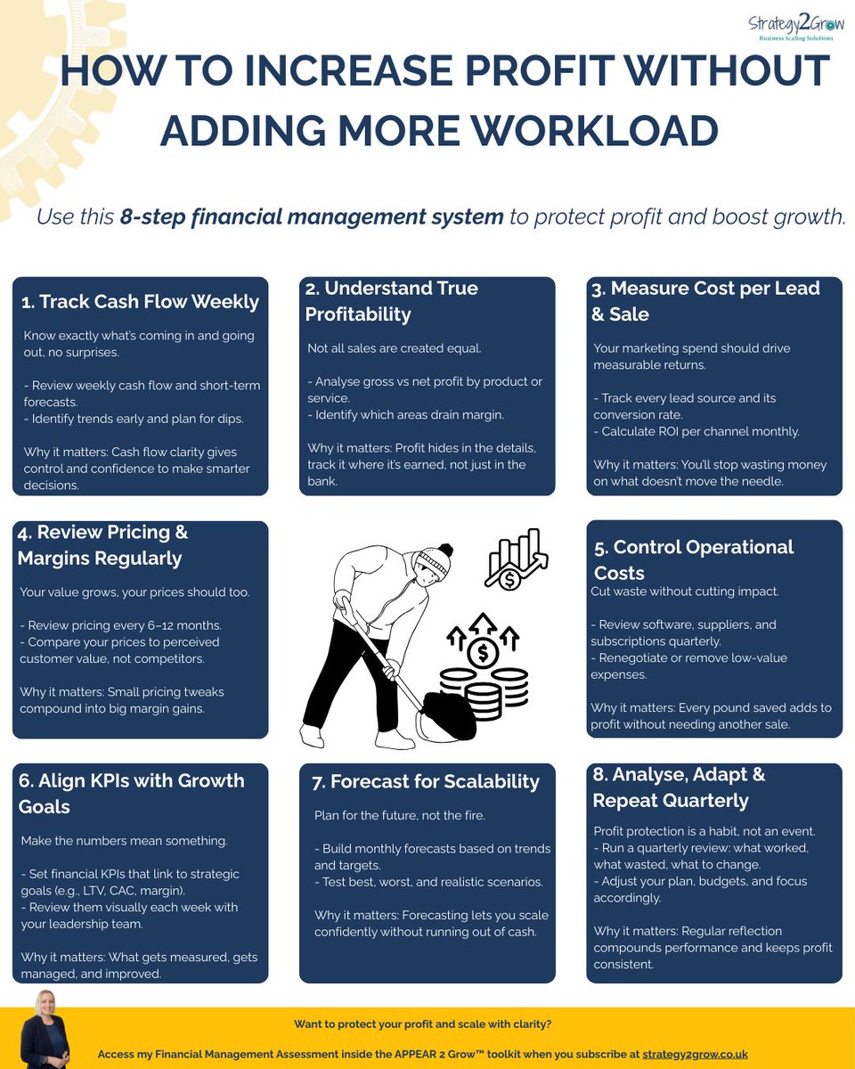 strategy_2_grow's tweet photo. Want more profit without extra work? Try this 8-step system:
 .Weekly cash flow checks
 .Know true profitability
 .Measure cost per lead/sale
. Review pricing &amp; margins
 .Cut low-value expenses
 .Align KPIs
 .Forecast &amp; refine
Small shifts → big profit →https://t.co/xoDagYJKXp https://t.co/JbLsDI3m2t