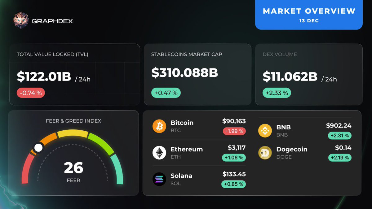 graphdex_io's tweet image. 📉 Sentiment: FEAR (26) 💰 Stables: Cap grew to $310B (+0.47%) 📊 DEX Volume: Up +2.33% ($11B)

$BTC dips to $90k, while $ETH &amp;amp; $BNB are pushing green. Crowd is scared, but on-chain liquidity is rising. The perfect divergence to accumulate? 👀