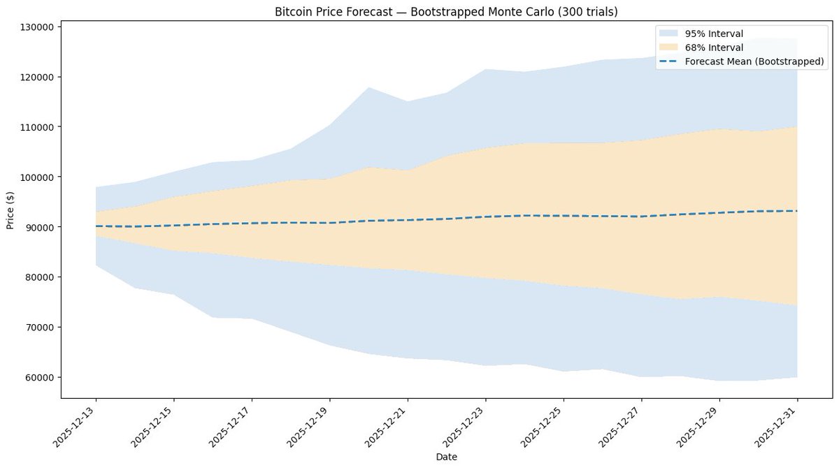 Updated AI driven Bitcoin simulation predicts a flat trajectory, with a  year-end finish of $92,000 and possible variation of +/-15% or more.