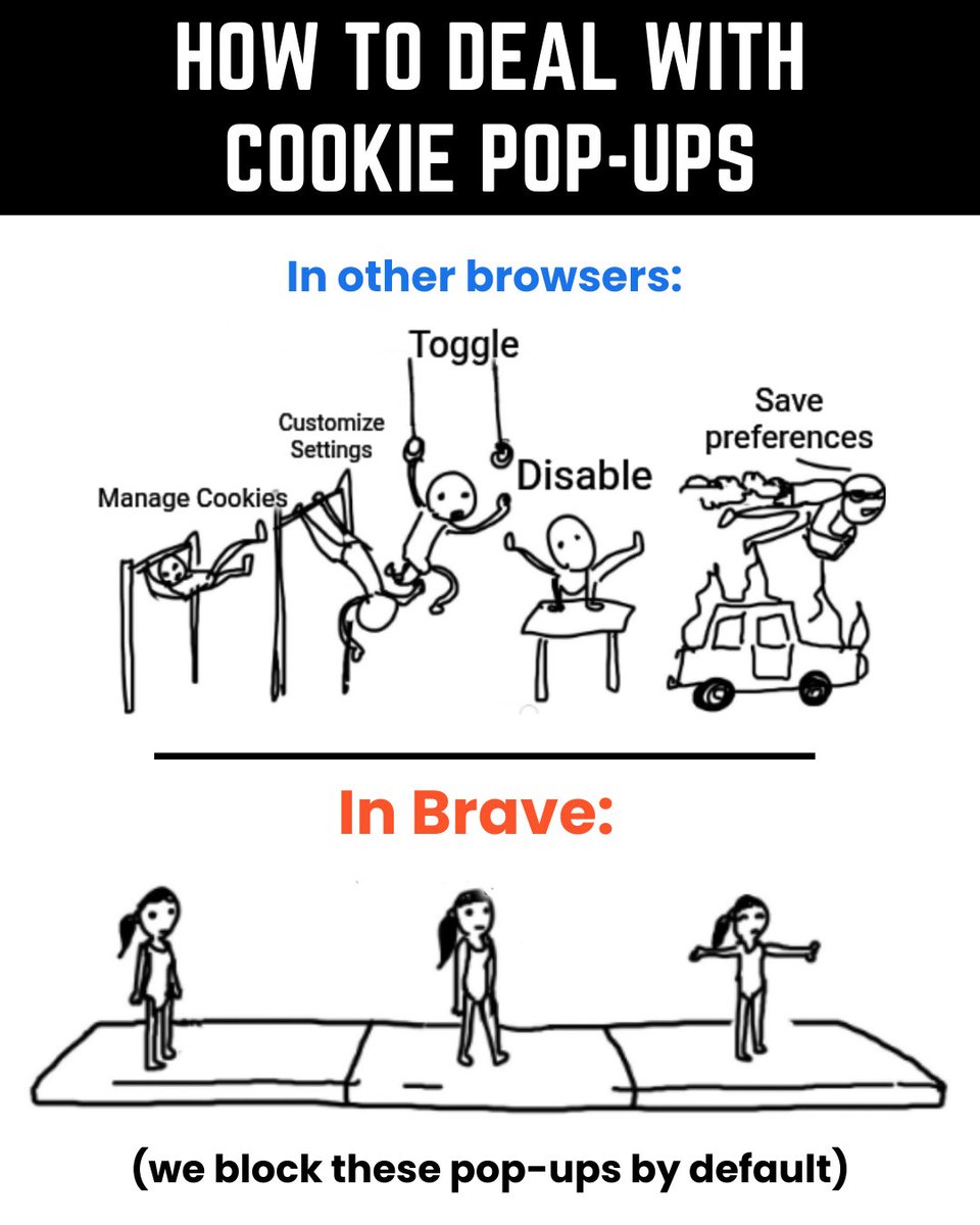 brave's tweet image. Stop wasting your time with those pop-ups.