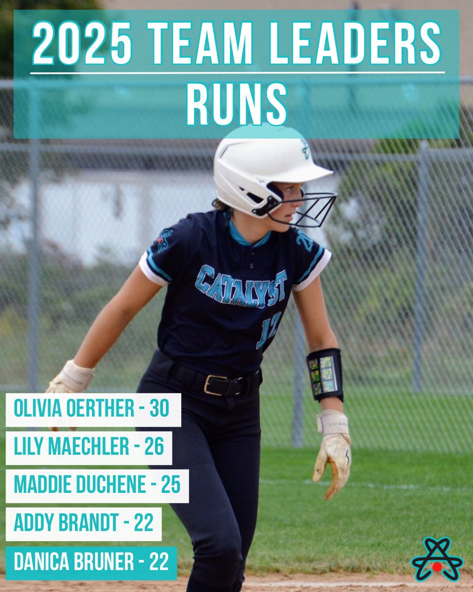 Our offensive fall leaders! 🏆

Runs 🏃‍♀️

• <a href="/OliviaOerther27/">Olivia Oerther</a> 
• <a href="/L_Maechler_2028/">Lily Maechler 2028</a> 
• <a href="/MaddieDuChene97/">Maddie DuChene</a> 
• <a href="/danicabruner12/">Danica Bruner</a> 
• <a href="/AddyBrandt2028/">Addy Brandt</a>