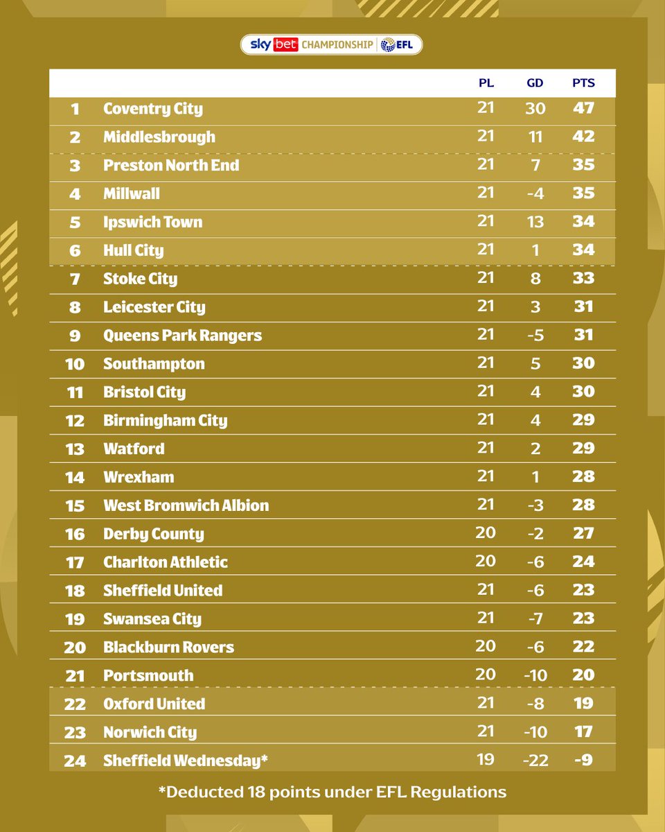 SkyBetChamp's tweet photo. How the #SkyBetChampionship table shapes up after an enthralling day 👀

#EFL https://t.co/MBYgwuVRVA