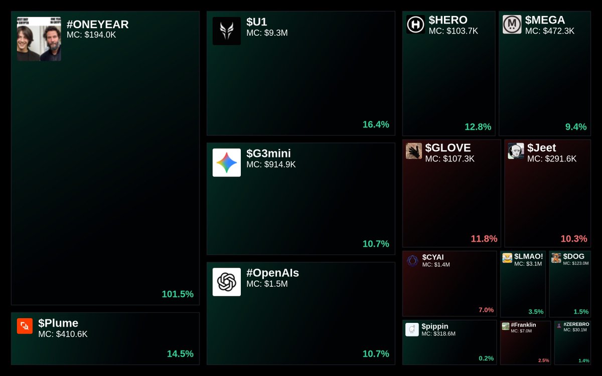 GlydoAlerts's tweet image. Trending on Glyde.GG $SOL Heatmap

1. #ONEYEAR
2. $Plume
3. $U1
4. $G3mini
5. #OpenAIs

Updated every 5 mins.