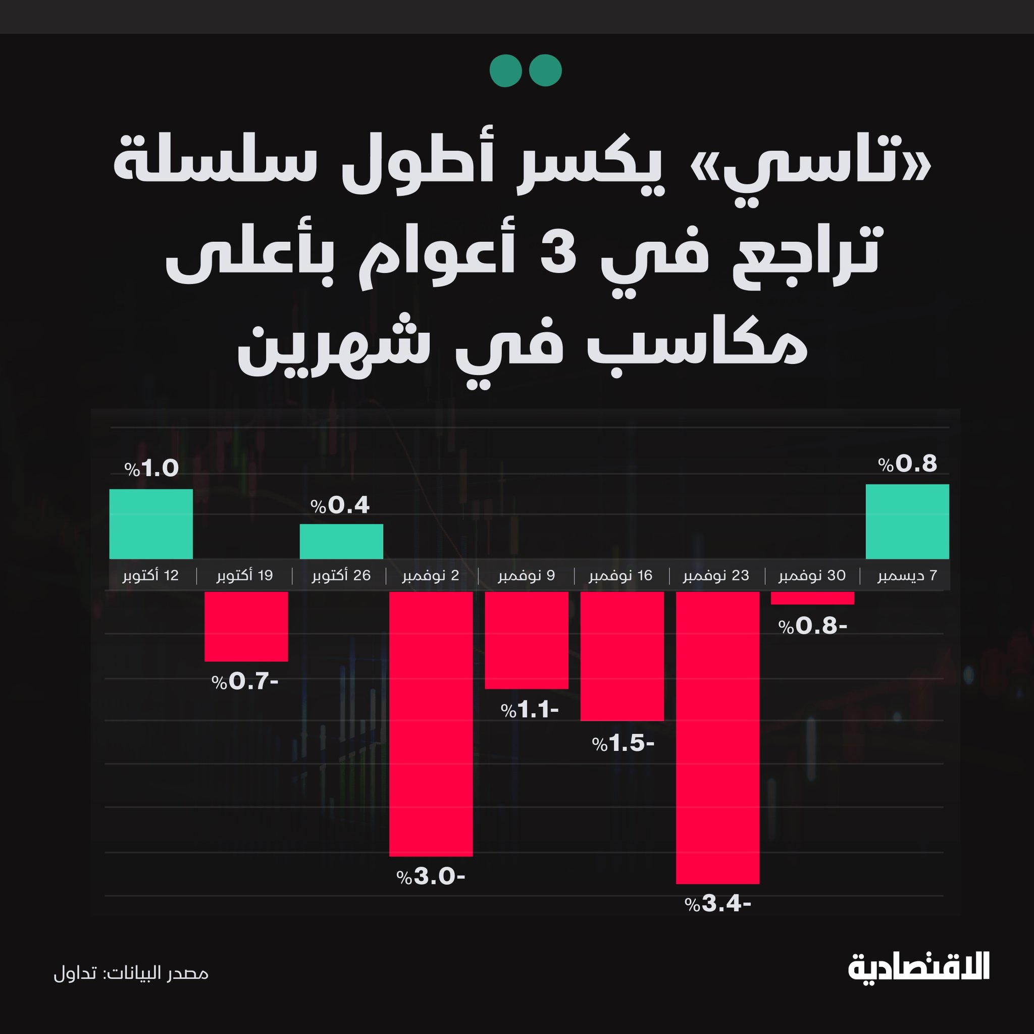 رغم وصول السوق السعودية إلى مستويات سبق أن نشّطت الشراء خلال هذا العام، إلا أن ضعف الإقبال الحالي يشير إلى تراجع قوة الطلب، ما يجعل توقعات أداء السوق محايدة إلى ضعيفة على المدى القريب ما لم تظهر محفزات جديدة قادرة على رفع المعنويات وتحريك السيولة، وفقا لتحليل الاقتصادية. ALRASHYD_. مزيد من التفاصيل في التعليقات 