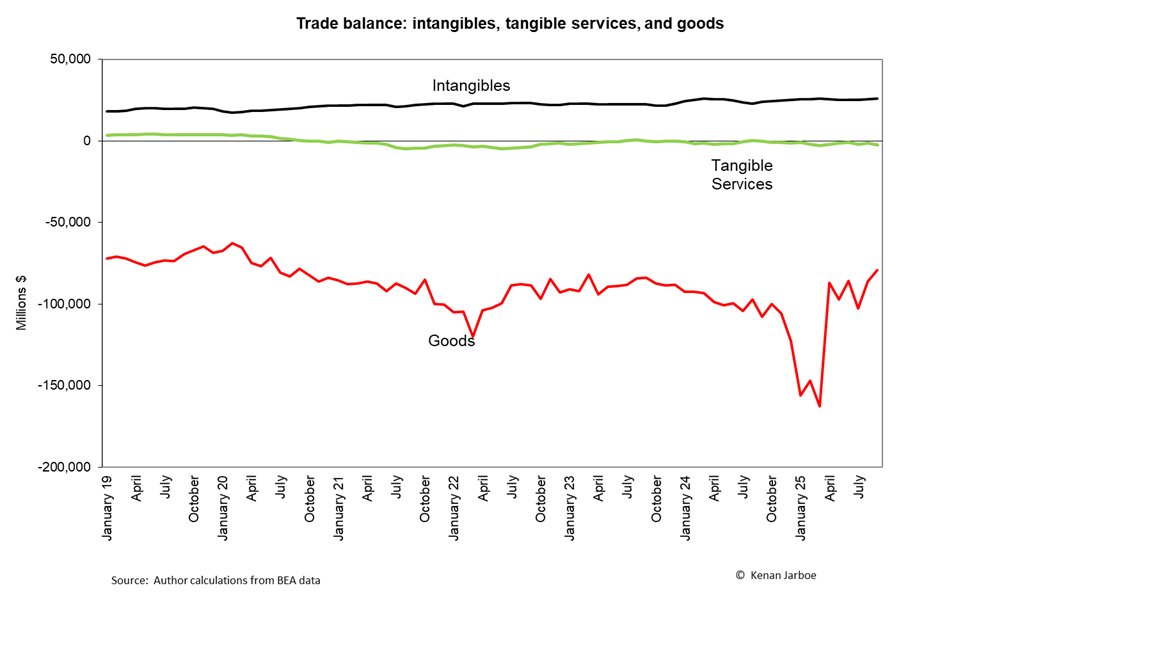 Trade deficit in September intangibleeconomy.wordpress.com/2025/12/13/tra…