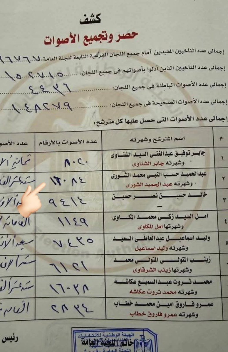 yosriomar21's tweet photo. #حق_ابراهيم_الفضالي_لازم_يرجع_نطالب_باعاده_الانتخابات_كاملة_ف_طلخا_ونبروه https://t.co/lDRHXcovQy