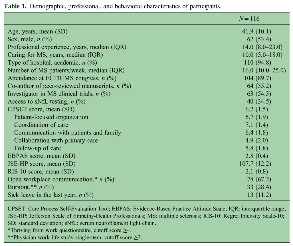 MSJ_Research's tweet photo. How do neurologists perceive the organization and functioning of #MultipleSclerosis care units? Enhancing care coordination could improve care delivery and mitigate the risk of burnout for clinicians.

🔓MSJ-ETC study from @Roche ▶️ https://t.co/ok0bnPr1bW https://t.co/QMAehRHDX3
