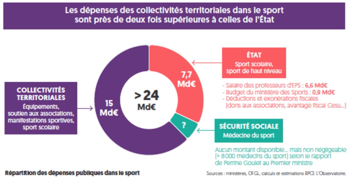 Obs_Sport_Biz's tweet photo. 💸 1 Chiffre &amp; du Sport | Secteur public, 1er financeur du sport 🇫🇷

> 24 Mds€ en 2024 dont 15 Mds€ via les Collectivités Territoriales

⚠️ 54 départements en « quasi-faillite » et donc des coupes budgétaires à venir !

👓https://t.co/jfOy3Rh1CC https://t.co/YB5soN5y5B