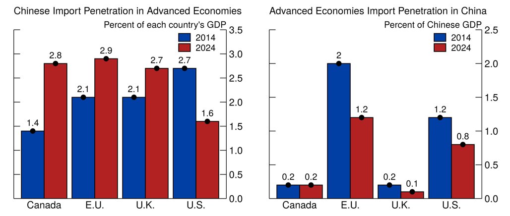 int_mon_econ's tweet photo. Highly relevant! Good to see that there are increasingly nuanced perspectives on geoeconomic fragmentation.

"Understanding Trade Fragmentation" by Florencia Airaudo, François de Soyres, Ece Fisgin, Alexandre Gaillard, Ana Maria Santacreu, Keith Richards, and Henry Young

"In this note, we provide evidence that fragmentation is neither symmetric nor uniform. First, China—the world's largest exporter, accounting for about 15 percent of global exports—does not fit the standard fragmentation narrative. Its export penetration continues to rise even in geopolitically distant markets, while its imports from these same markets decline, leading to growing trade imbalances. Second, we show that the effect of geopolitical distance on trade varies sharply by the technology intensity of the goods being traded: high-tech goods are more sensitive to geopolitics than low-tech goods."

https://t.co/kk1tEy651E