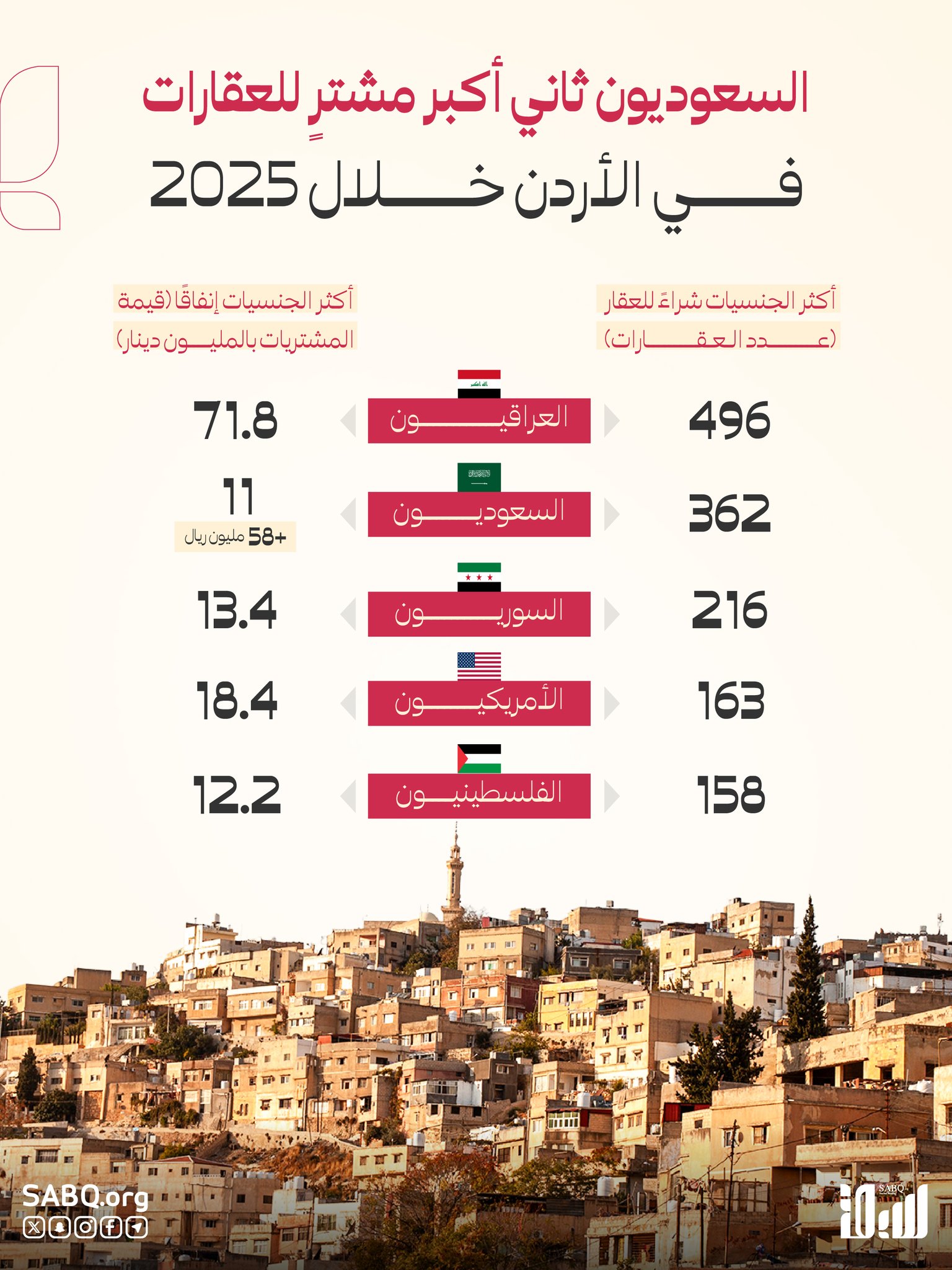 السعوديون ثاني أكبر مشترٍ للعقارات في الأردن بأكثر من 58 مليون ريال 