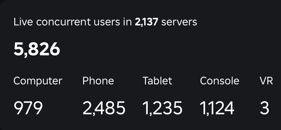 Chrii_Dev's tweet photo. Wow, what a weekend! 2 Big games today that I grew! 🙏🤩

#RobloxDev https://t.co/q9w1VOEDjj