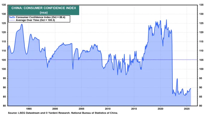 ⚫️RBLOOMBERG: "Crollo della fiducia dei consumatori in Cina: scesa a 89,4"