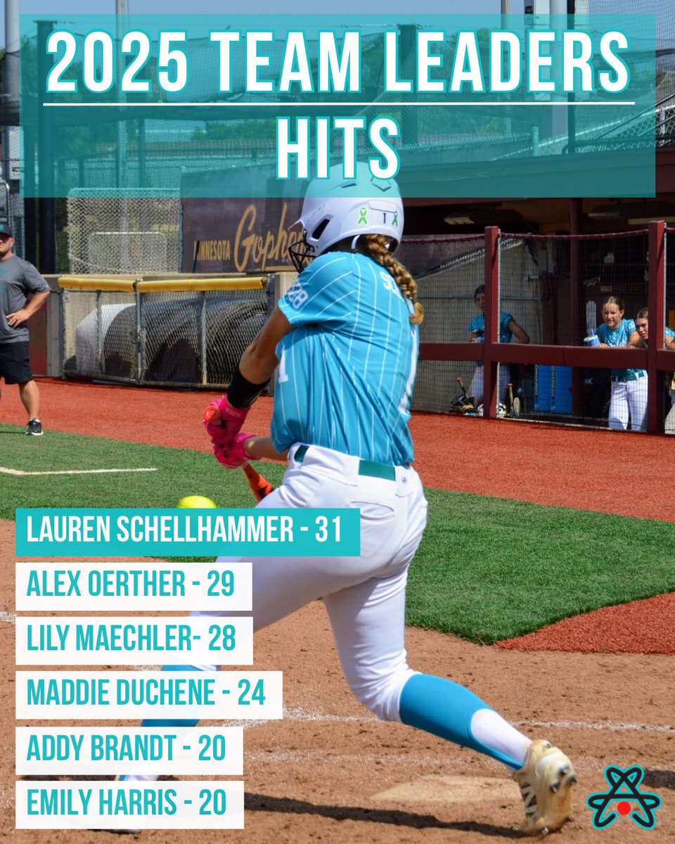 Our offensive fall leaders! 🏆

Hits 🥊

• <a href="/LoSchellhammer1/">Lauren Schellhammer</a> 
• <a href="/AlexOerther2028/">Alexandra Oerther</a> 
• <a href="/L_Maechler_2028/">Lily Maechler 2028</a> 
• <a href="/MaddieDuChene97/">Maddie DuChene</a>
• <a href="/AddyBrandt2028/">Addy Brandt</a>
• <a href="/EmilyHarris2028/">Emily Harris</a>