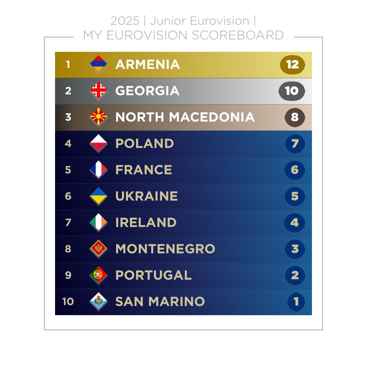 GsbktPascal's tweet image. Voilà mon Top 10 / Here my Top 10 : ⤵️
#JESC2025 #EurovisionJunior2025 #JuniorEurovision2025