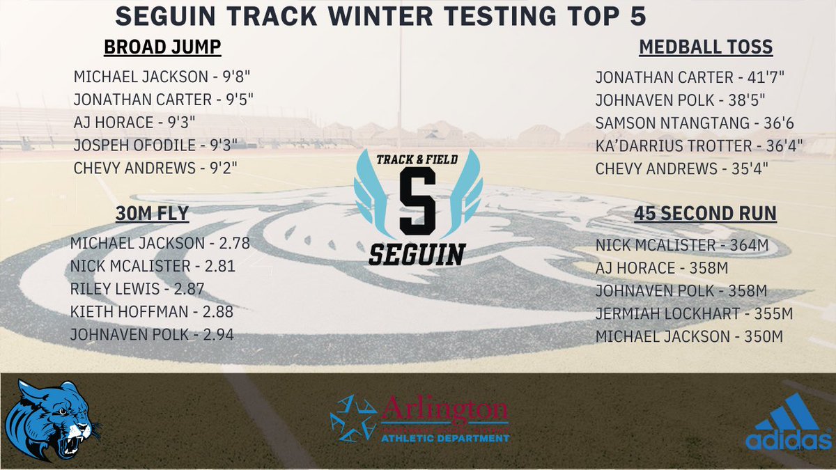 ASeguinTrack's tweet image. Your Cougs worked hard this week testing to get a good baseline heading into Winter Break and the Track Season! Here were our top performers #SeguinNation #Southside #BeTheUnicorn @CoachBencke @coachjoegordon @blin_jr @AISD_ATH @JuanSeguinHS