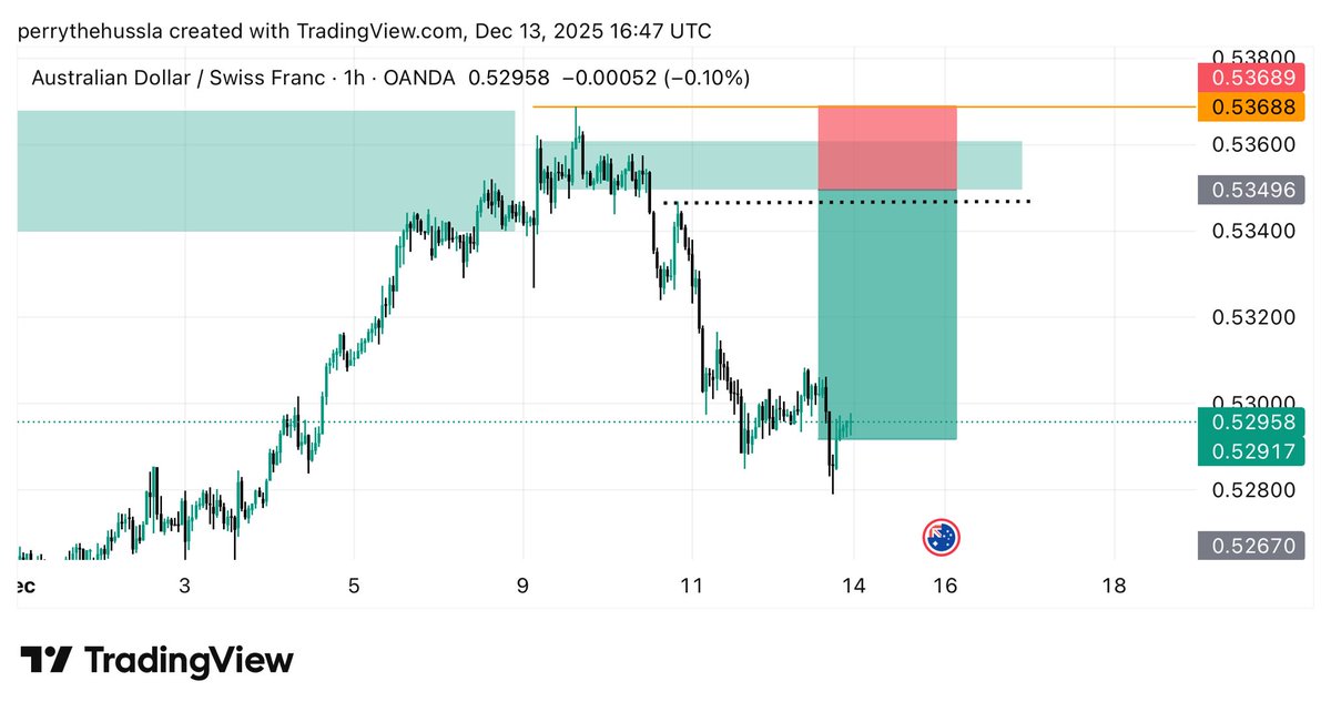 042_perry's tweet photo. New week , clear mind 
#EURNZD
#BTCUSD
#AUDNZD
#AUDCHF https://t.co/yMa5XuIDZG