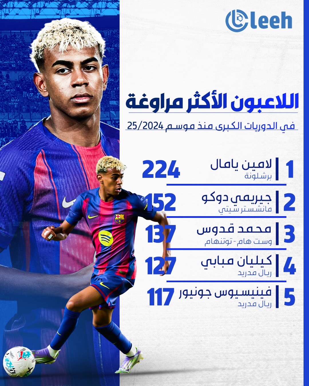 اللاعبون الأكثر مراوغة في الدوريات الخمس الكبرى منذ موسم 2024/25. عينك على الفارق بين لامين وأقرب ملاحقيه 