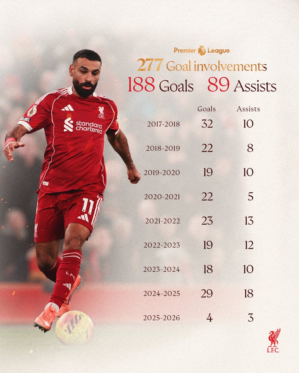 The numbers behind Salah's record-breaking goal involvements 📈