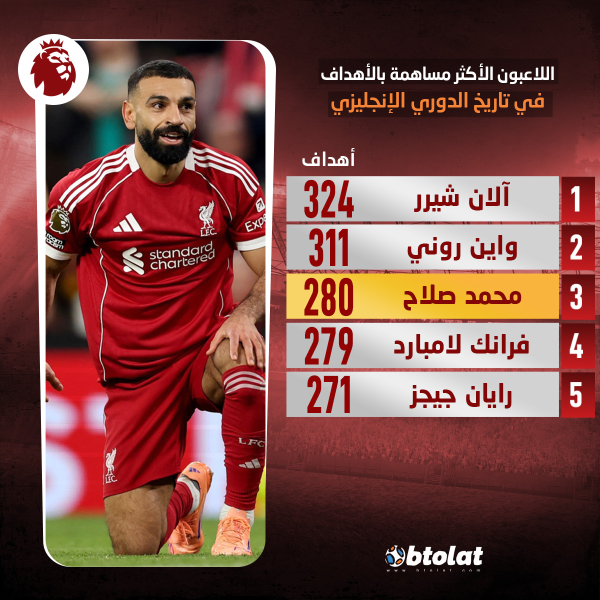 يا كاتب التاريخ لا تغلق الصفحات فـ ملك الأنفيلد مازال أمامه الكثير ليكتبه. محمد صلاح يصبح ثالث أكثر لاعب مساهمه في الأهداف في تاريخ الدوري الإنجليزي برصيد 280 مساهمه 