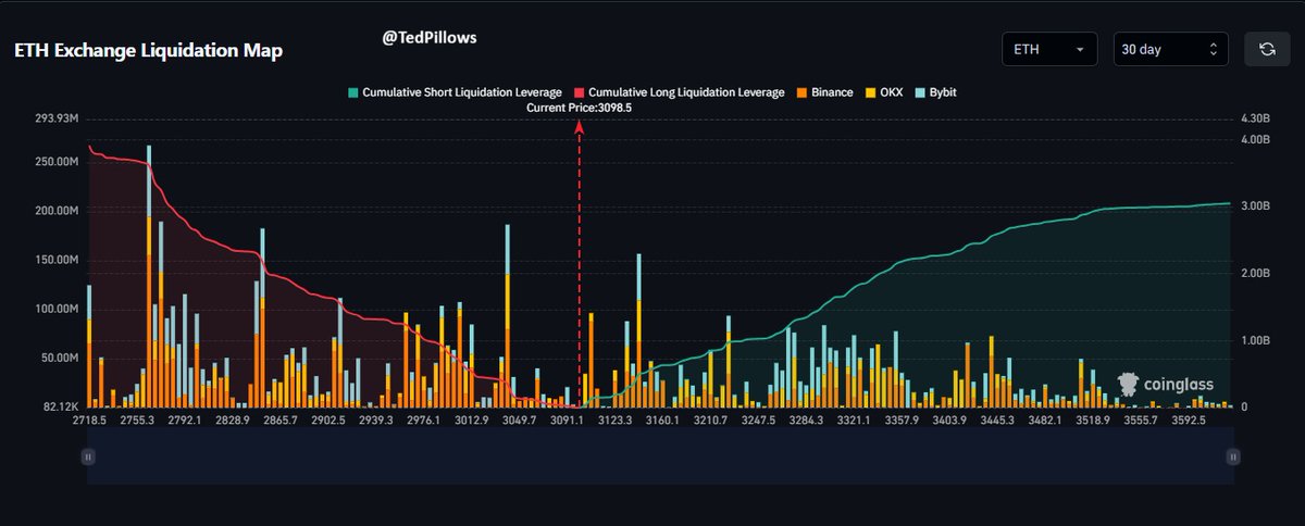 $3,620,000,000 in longs will get liquidated if $ETH dumps 10%.

$2,330,000,000 in shorts will get liquidated if Ethereum pumps 10%.