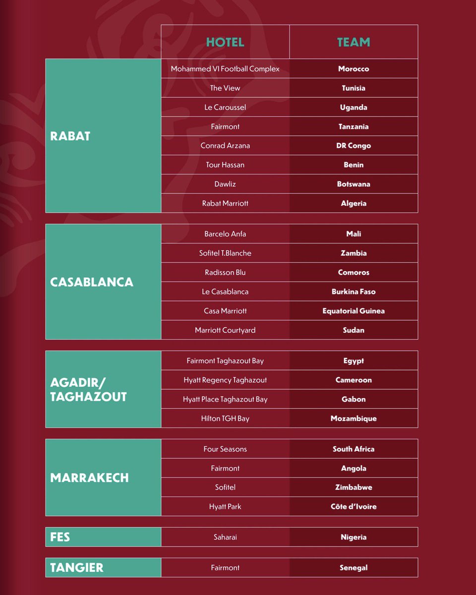 MickyJnr__'s tweet image. AFCON 2025: Team-Based Camps Make History

For the first time ever, all 24 participating nations at the Africa Cup of Nations have their own dedicated base camps which is a major upgrade for player comfort, preparation and focus.

From training facilities to five-star hotels,…