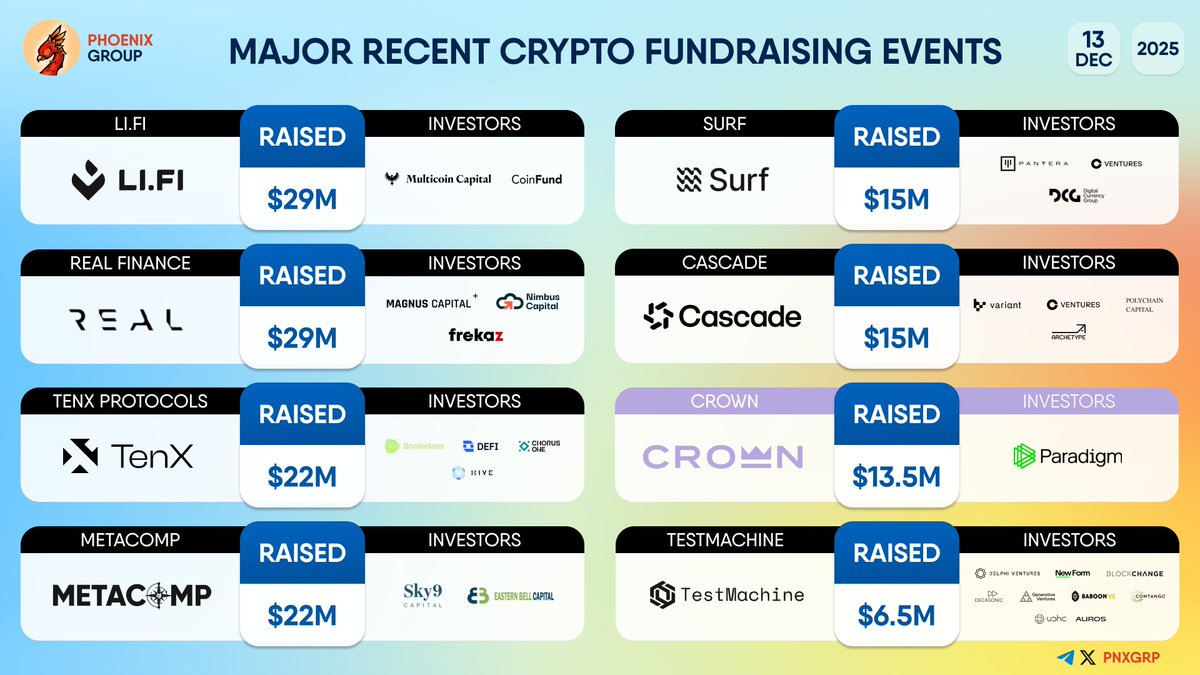 pnxgrp's tweet photo. MAJOR RECENT CRYPTO FUNDRAISING EVENTS

#LIFI #RealFinance #TenXProtocols #MetaComp #Surf #Cascade #Crown #TestMachine https://t.co/j83X0SIeuG