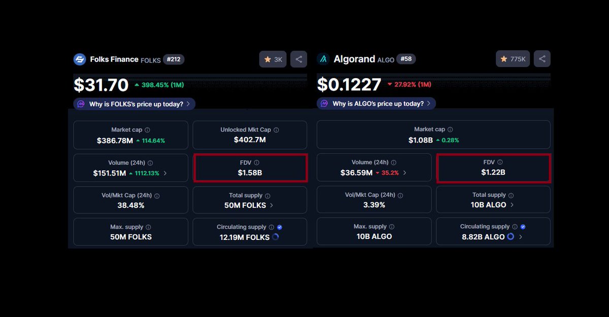 braudel_algo's tweet image. $FOLKS FDV is now higher than $ALGO&apos;s FDV.

Do better please @AlgoFoundation lol