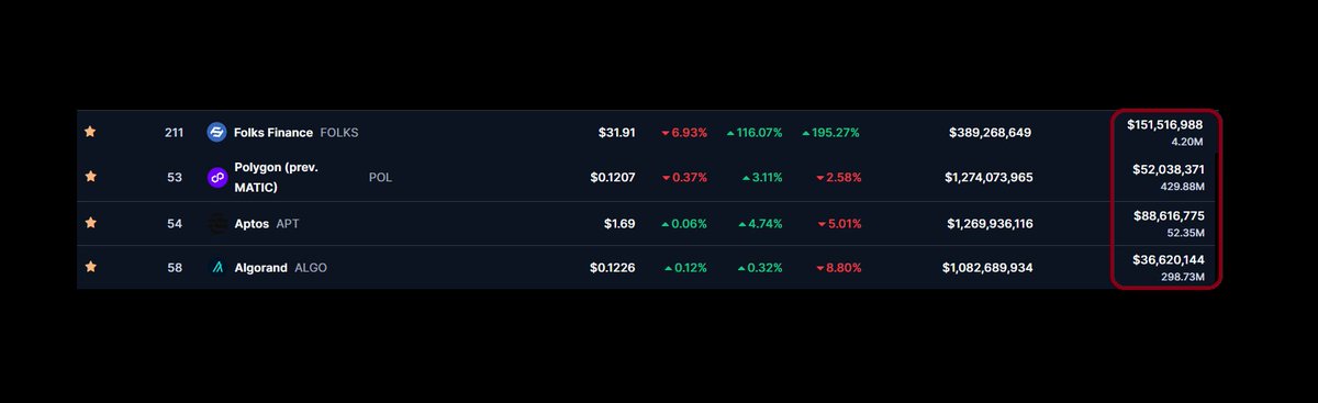 braudel_algo's tweet image. $FOLKS is doing more volume than $POL, $APT, $ALGO combined.

😎