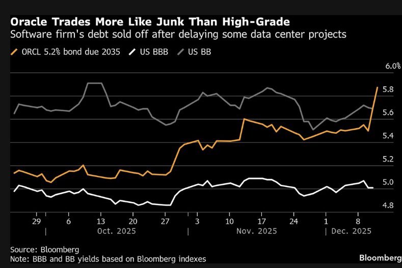 "Oracle Corp.’s new investment-grade notes are now trading more like junk bonds." — Bloomberg.
The surge in this indicator of default risk reflects more than just concerns about Oracle itself. The bonds are also being used as a hedge against adverse sector-wide developments.