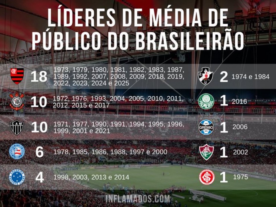CuriosidadesBRL's tweet photo. Líderes de média de público do Brasileirão.

📸 @InflamadosOfc https://t.co/IT1DhpYYtt