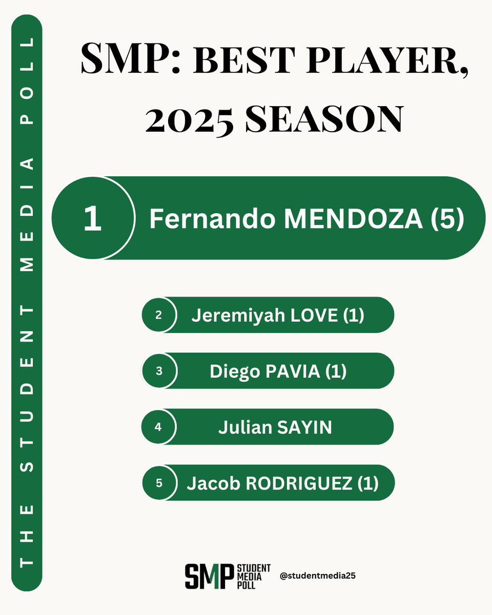 studentmedia25's tweet photo. Before today's #HeismanTrophy presentation, the voters of the Student Media Poll selected their best player from the 2025 college football season: https://t.co/tQ0piXnpLw