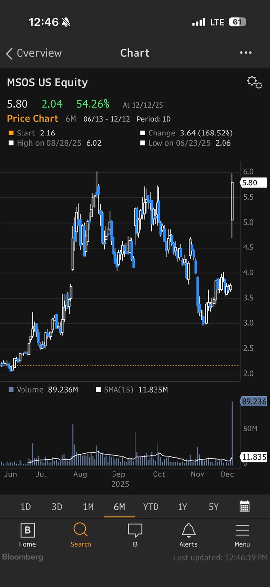 I would have liked to witness the giant candle in front of my Bloomberg terminal but refreshing the app every hour and this view was just as satisfying. 

#turks $msos