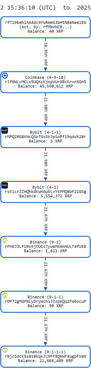 XRPBigMoves's tweet photo. 🕵️‍♂️ Chain of transactions involving 21 million #XRP on three exchanges! 🔗

ℹ️ On-chain transaction analysis ℹ️

A complex chain of transactions has been detected that has meticulously moved approximately 21 million #XRP between Coinbase, Bybit, and Binance. Although the immediate flow is intricate, the ultimate origin of the funds can be traced back to a wallet activated by Coinbase in 2024, indicating that there is a sophisticated long-term holder behind the operation.
🔹 The journey of these funds began long before this recent activity. After many hops, the origin can be traced back to a wallet originally activated by Coinbase (0) in 2024.
🔹 The ~21 million #XRP was sent from a Coinbase wallet through a series of single-use relay addresses, including waypoints at Bybit and multiple layers within Binance's infrastructure.
🔹 Characteristics of sophisticated obfuscation: this technique, in which each intermediary wallet is used only once and left with a near-zero balance (e.g., 3 XRP on Bybit), is a classic method used by large holders to enhance privacy and hide the direct link between their main treasury and their trading wallets.

🔍 This is either a sophisticated chain manoeuvre by a major player. The journey from a source activated by Coinbase in 2024, through multiple top-tier exchanges, suggests that a whale or institution is strategically positioning a large block of #XRP for trading, arbitrage or diversified custody, while taking significant steps to protect their privacy.