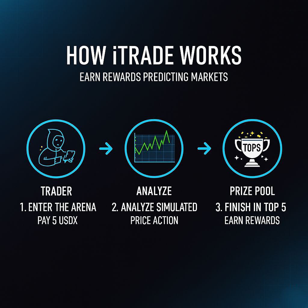 sagir_Tech's tweet photo. So what is iTRADE?
#iTRADE lunch by @interchained is a skill-based trading battle where players enter with just 5 USDx, trade on simulated price action, and climb the leaderboard based purely on performance.
Your brain is the asset. https://t.co/gxZurhO6Vd