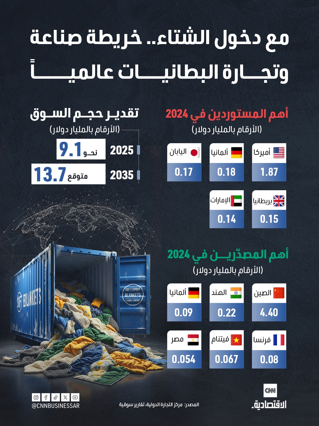 مع دخول فصل الشتاء.. اكتشفوا خريطة صناعة وتجارة البطانيات عالمياً. فما أبرز الدول المستوردة والمصدرة؟ 