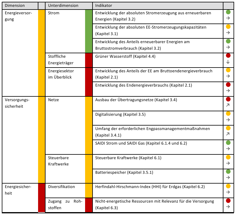 Bei der Gesamteinschätzung zieht bei grünen Wasserstoff, Entwicklung des Endeneregieverbrauchs und EE-Anteil an Bruttoendenergieverbrauch schlecht aus