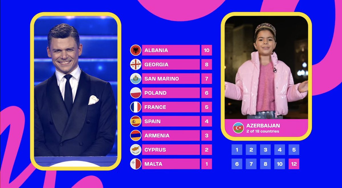 12xal's tweet photo. 🇦🇿 For the first time in history, Azerbaijan awarded three points to Armenia in #JESC2025 #Azerbaijan #Armenia https://t.co/EzeWEO1tMF