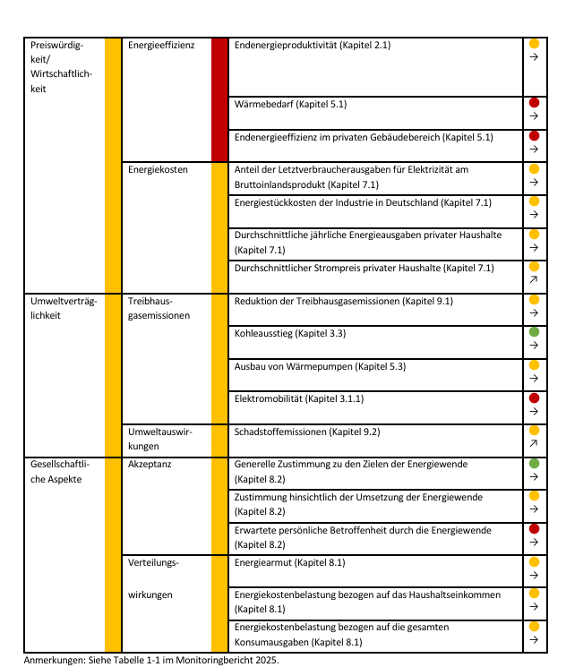 Auch bei Wirtschaftlichkeit eine negative Einschätzung, dass sollte aber keinen Überraschen: