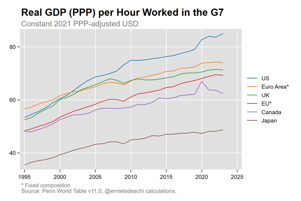 Even if you adjust for hours worked, US real GDP per hour was 22% higher than the EU in 2023 and 15% higher than the Euro Area.