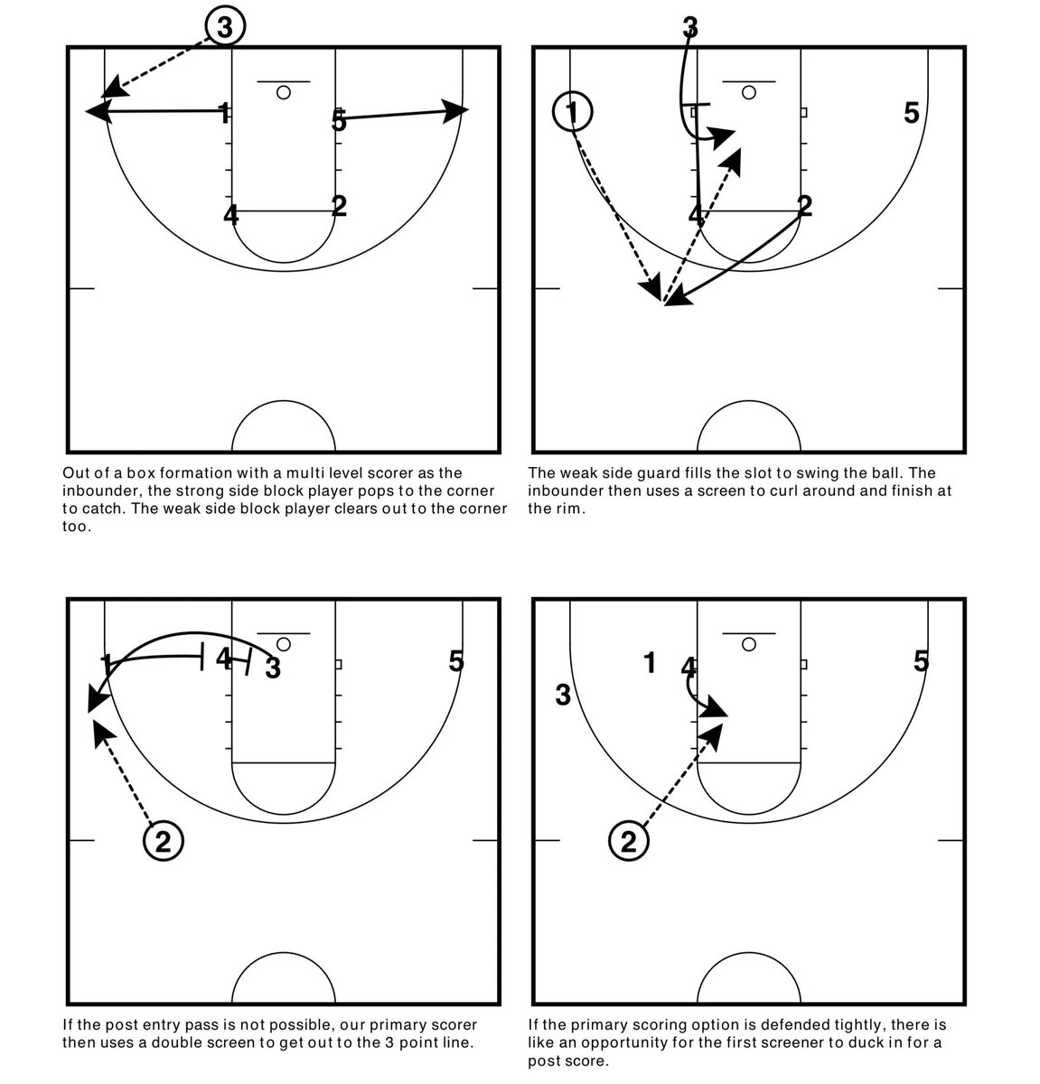 Box BLOB vs m2m or zone

It’s nice to call a play and with only slight screening tweaks it functions against either man or zone