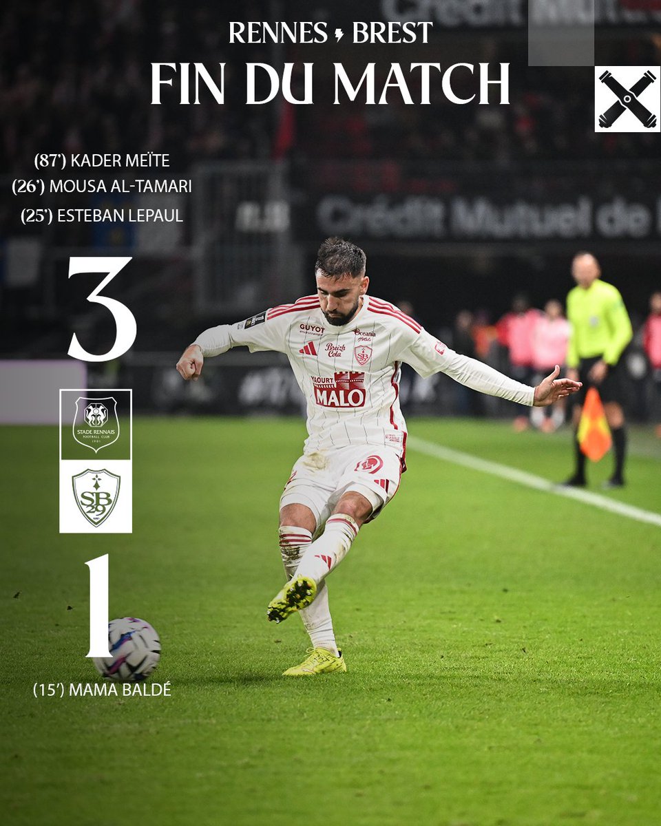 𝐅𝐢𝐧 𝐝𝐮 𝐦𝐚𝐭𝐜𝐡.
 
Nos Brestois s’inclinent dans ce derby.

#SFRCSB29 3️⃣-1️⃣