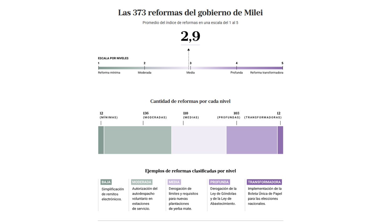 🛠️ ¿Qué tan profundas fueron las reformas del gobierno de Milei?

🔗lanacion.com.ar/politica/373-r…