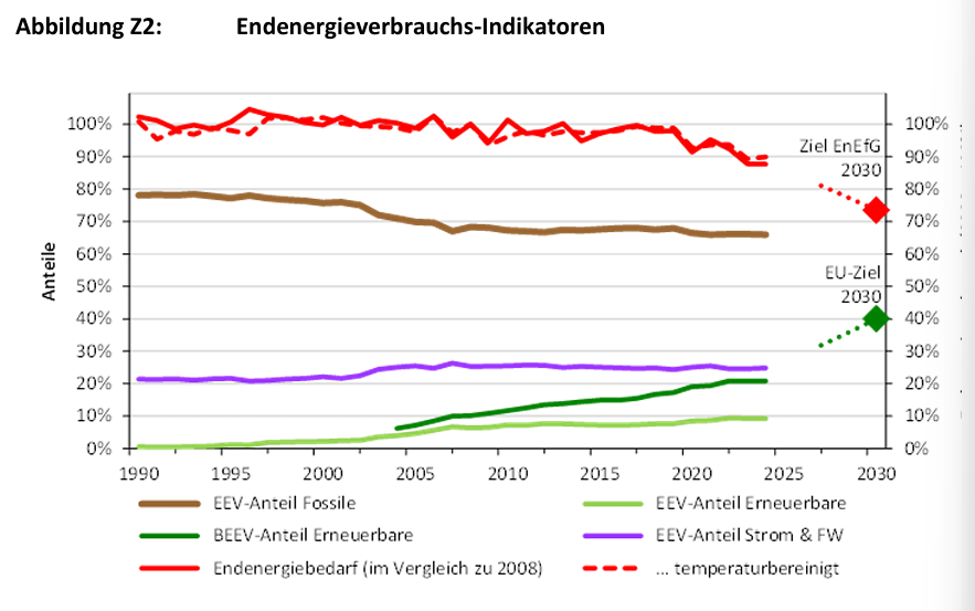 Das EnEfG sieht bis 2030 eine Senkung des Primärenergieverbrauchs um 39,3 % ggü. 1990 vor.