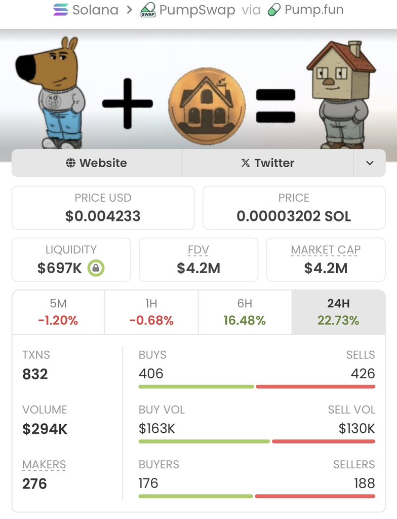 sol_alpha_call's tweet image. Aped on #CHILLHOUSE  at $4.8k mcap on my alpha tg. It is currently at $4.2M mcap.

We made a massive 875x profits 

A DM to join my tg is what you need now, to enable you receive early calls.

Ca: GkyPYa7NnCFbduLknCfBfP7p8564X1VZhwZYJ6CZpump