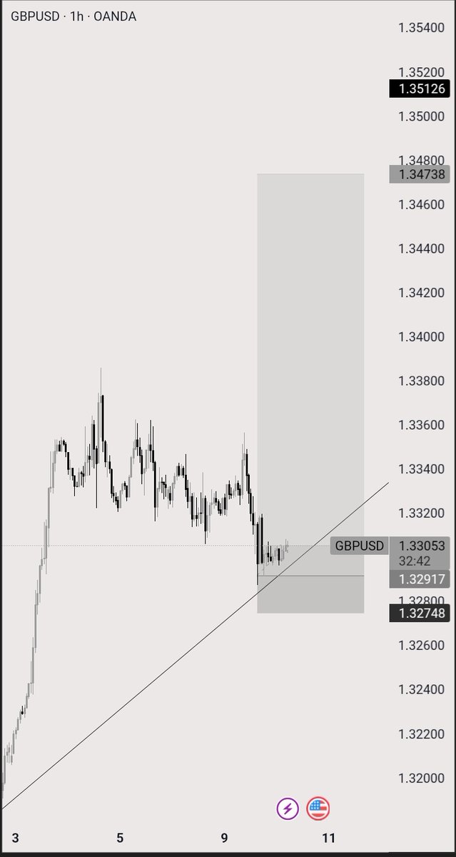 ChibiikeE's tweet photo. Patience + structure = results 📈
GBPUSD respected the plan.
Execution over emotion. ✅ https://t.co/7xQSkp9GOv