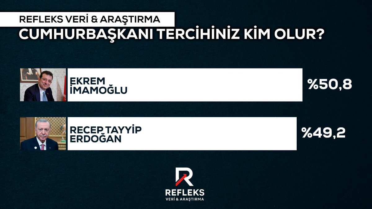 Cumhurbaşkanı tercihiniz kim olur?

🔸Ekrem İmamoğlu: %50,8
🔹 Recep Tayyip Erdoğan: %49,2